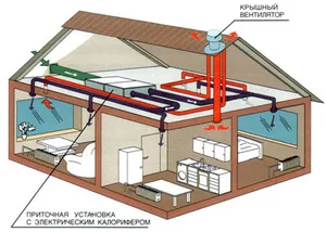 Cum sa faci o hotă într-o casă privată cauze de ventilație slabă, sistem automat