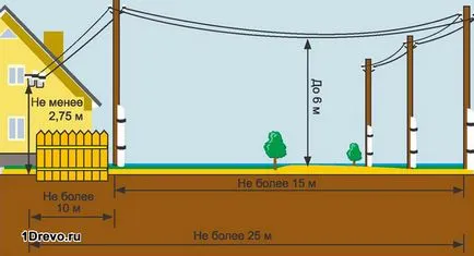 Hogyan lehet a vezetékeket a faház saját kezűleg telepítési módszerek, követelmények