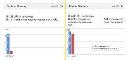 Hogyan lehet felgyorsítani az indexelés cikkek google