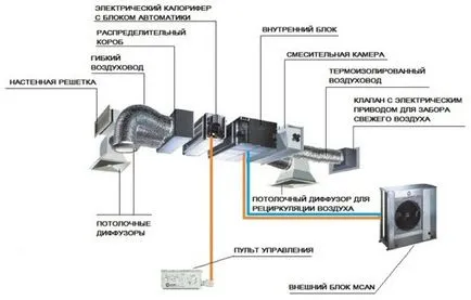 Cum se instalează canalul de climatizare - schema de instalare și de selecție a componentelor
