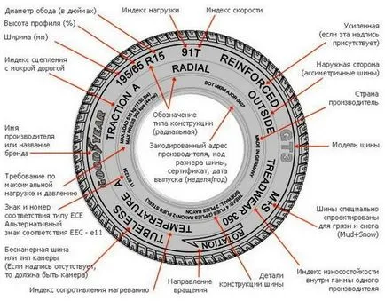 Cum de a alege anvelope de iarnă, anvelope de iarnă etichetare