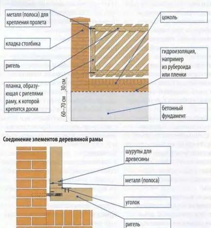 Gyártása fa kerítések (építőipar), hogyan kell építeni a kerítés kezével útmutató