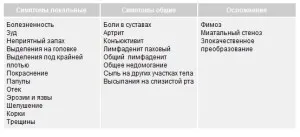 Candida balanoposthitis (balantita) la bărbați simptome și tratament