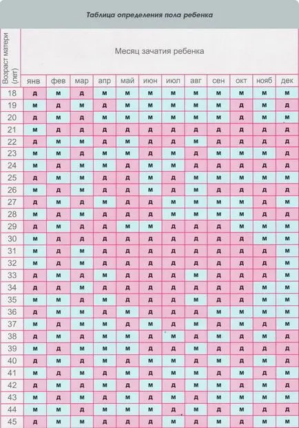 Calendarul fetelor de concepție și băieți cum să calculeze podea