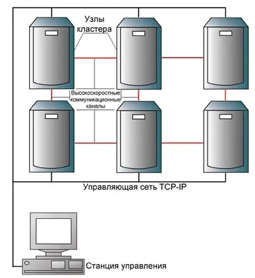 Cluster организация на сървъра на базата данни