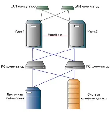 Cluster организация на сървъра на базата данни