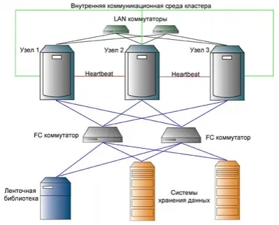 Cluster организация на сървъра на базата данни