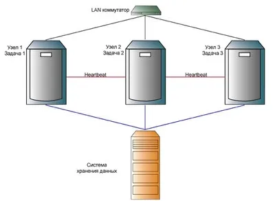 Cluster организация на сървъра на базата данни