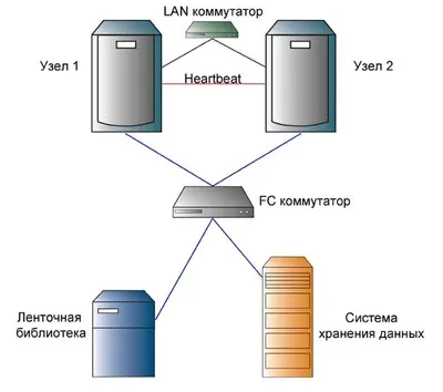 Cluster организация на сървъра на базата данни