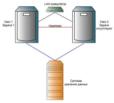 Cluster организация на сървъра на базата данни