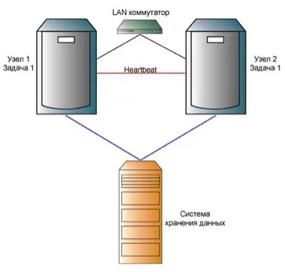 Cluster организация на сървъра на базата данни