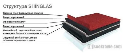 Монтаж на инструкции за инсталиране мек покрив Shinglas (видео)