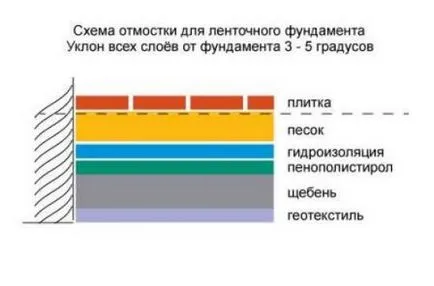 Монтаж на слепия видове площ, устройството, изолация и довършителните