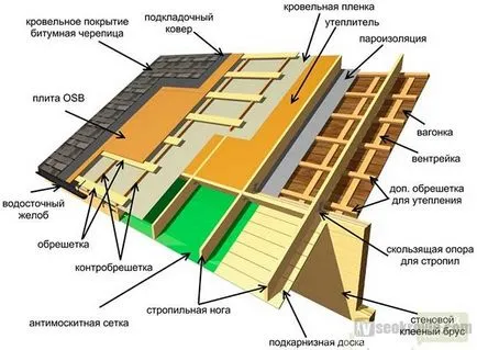 Монтаж на инструкции за инсталиране мек покрив Shinglas (видео)