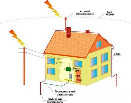 Lightning ház - telepítési lehetőségek különböző típusú tetők