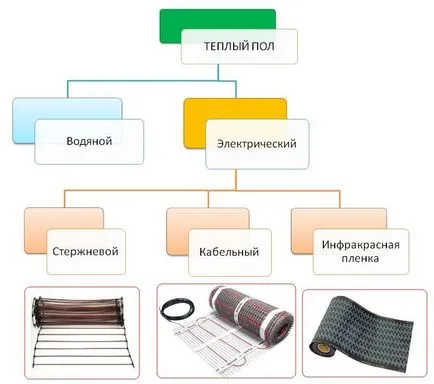 Монтаж топли електрически вериги полагане на подови методи за монтаж