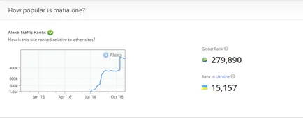 Алекса ранг - това е как да се направи оценка сайтове