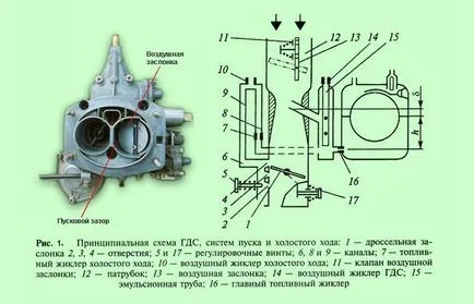 Назначаване и експлоатация на началния подреждане на карбуратора