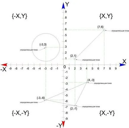 Navigare și orientare în autocad