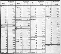 Orientarea soarelui, stelele, determinarea longitudine și latitudine