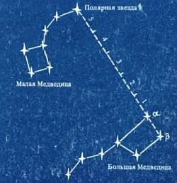 Orientarea soarelui, stelele, determinarea longitudine și latitudine