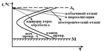 Отгряване - това е такава топлинна обработка, в която стоманата се нагрява над критичната точка AC3