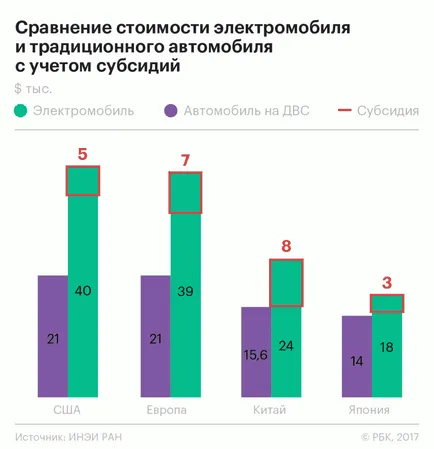 Намаляващото търсене защо превозни средства ще консумира по-малко гориво