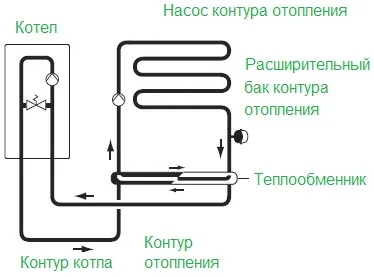 Връзката с основните стъпки на тръбите стена газово котле