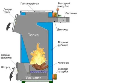 Изчисляване на ток и твърдо гориво за отопление сам бойлер как да се изчисли