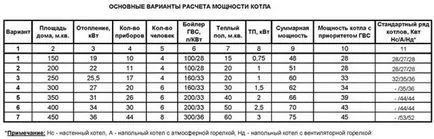 Изчисляване на ток и твърдо гориво за отопление сам бойлер как да се изчисли