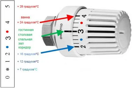 температурни регулатори за радиатори - инсталация, принцип работа, предимства и недостатъци