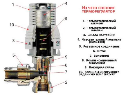 температурни регулатори за радиатори - инсталация, принцип работа, предимства и недостатъци