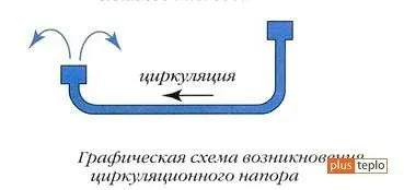 Отоплителната система с естествена циркулация и нейните конструктивни характеристики