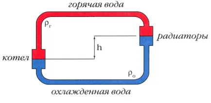 Отоплителната система с естествена циркулация и нейните конструктивни характеристики