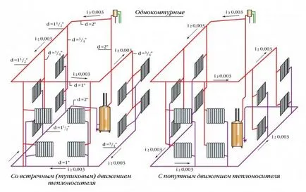 Sistem de încălzire cu un circuit de circulație naturală și principiul de funcționare