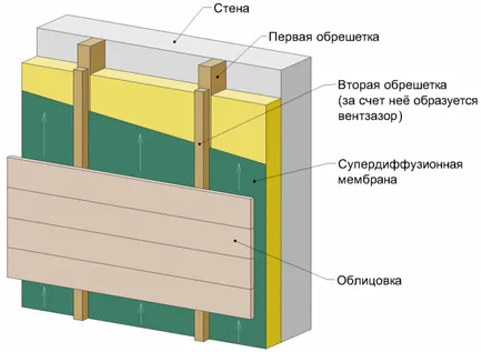 Sistemul de fatade ventilate, aluminiu și tipuri de subsisteme galvanizate și de instalare