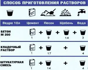 Съставът на бетона за основите пропорции в кофи