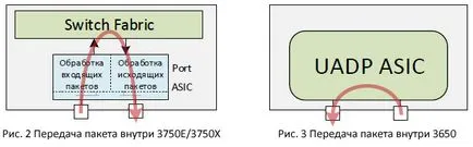 Полагане превключва Cisco