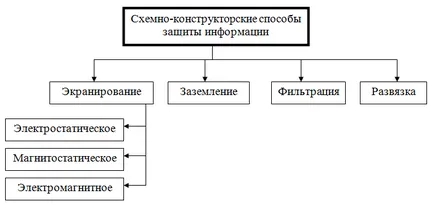 електромагнитни защита на канали за изтичане на информация