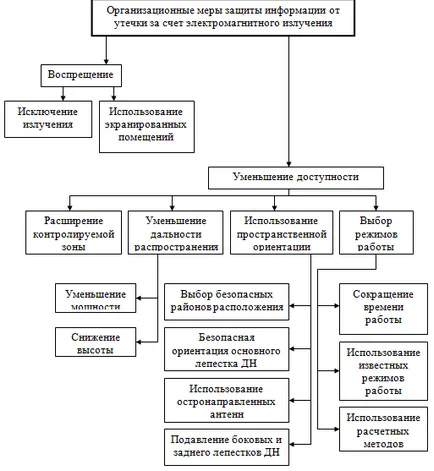 електромагнитни защита на канали за изтичане на информация