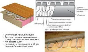 Warm етаж под плочки (паркет) как да се прибират