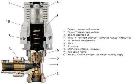 Термостат за радиатор за отопление - основна информация и как да се свържете