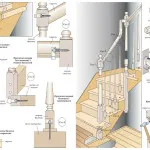 Instalați balustrade pe scări și balustrade dispozitiv de instalare