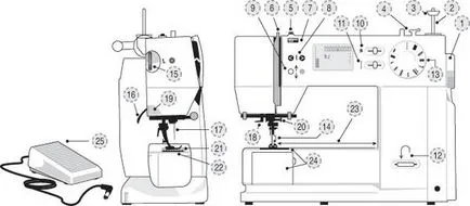Устройството на шевната машина