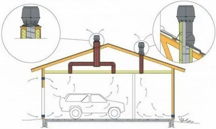 Вентилацията в гаража на физическо, въздушна струя и принудени, както и правилното устройство,