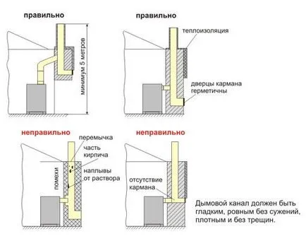 Készülék és berendezés égéstermék gázkazán oszlopra, és