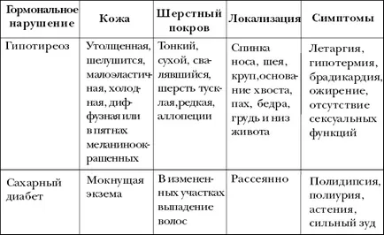 Ветеринарен наръчник за собственици на кучета - заболяване на жлезите с вътрешна секреция - книгата 