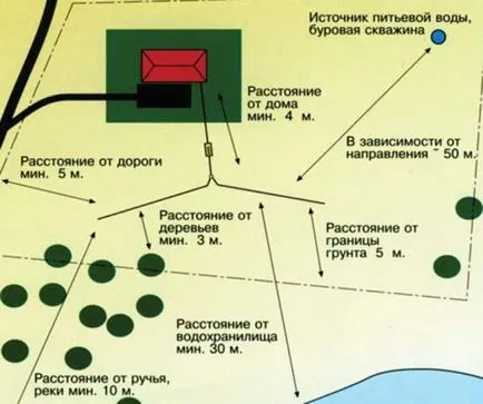 Hogyan felszerelni egy pöcegödör egy magánlakás gereblyézés eszköz technológia