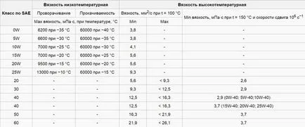 A motorolaj viszkozitás a dekódolás és táblázatot az értékek