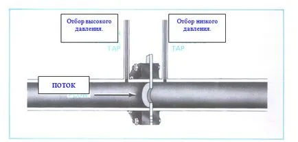 Всичко, свързано с отвора за измерване на потока течност, газ и пара